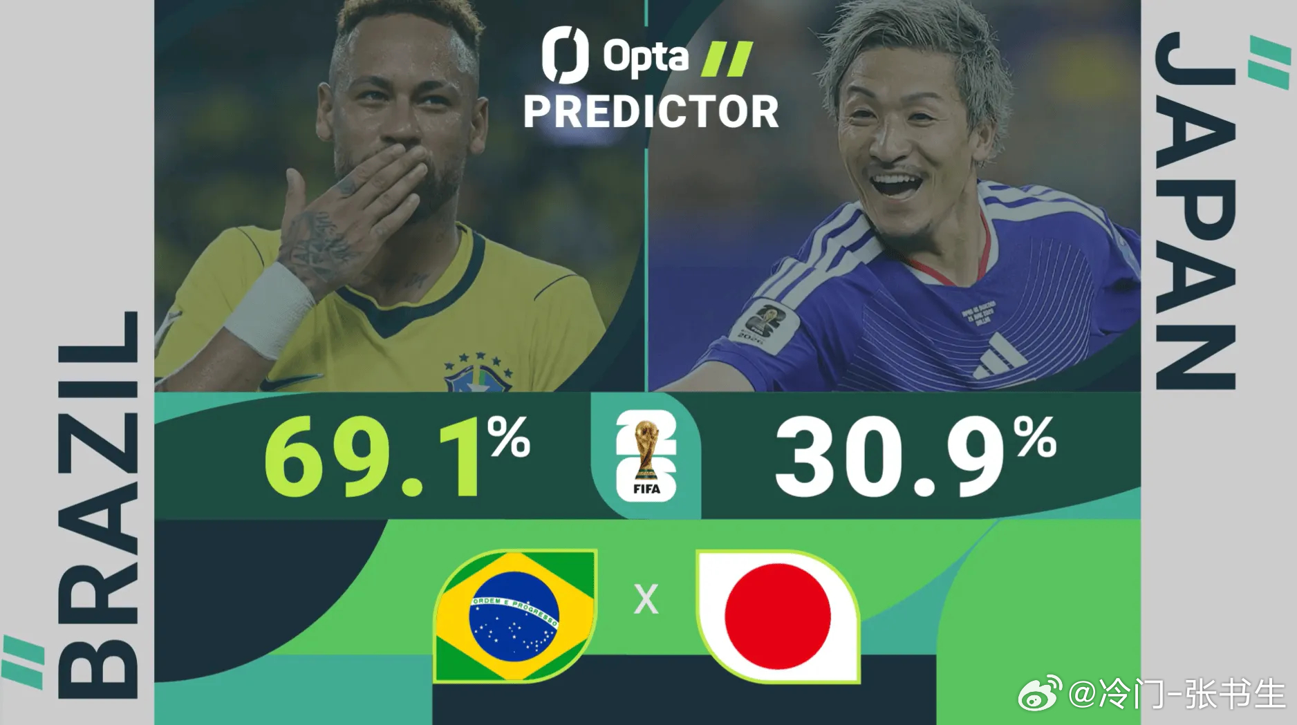 根据Opta的预测，日本队有30.9%概率淘汰巴西队，晋级16强。巴西队最近6场