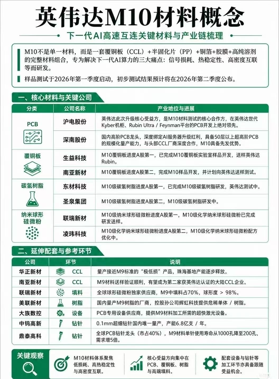 英伟达M10材料概念（每日调研） 