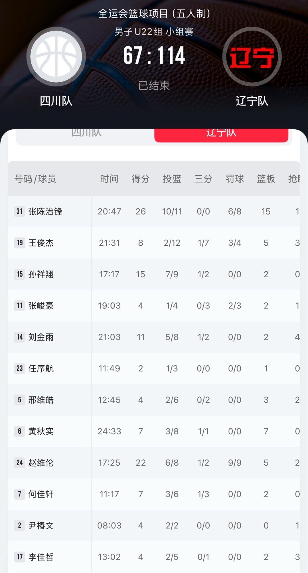 u22辽宁队狂胜四川47分辽宁队12人均有得分，其中张陈治锋得到全队最高的26分