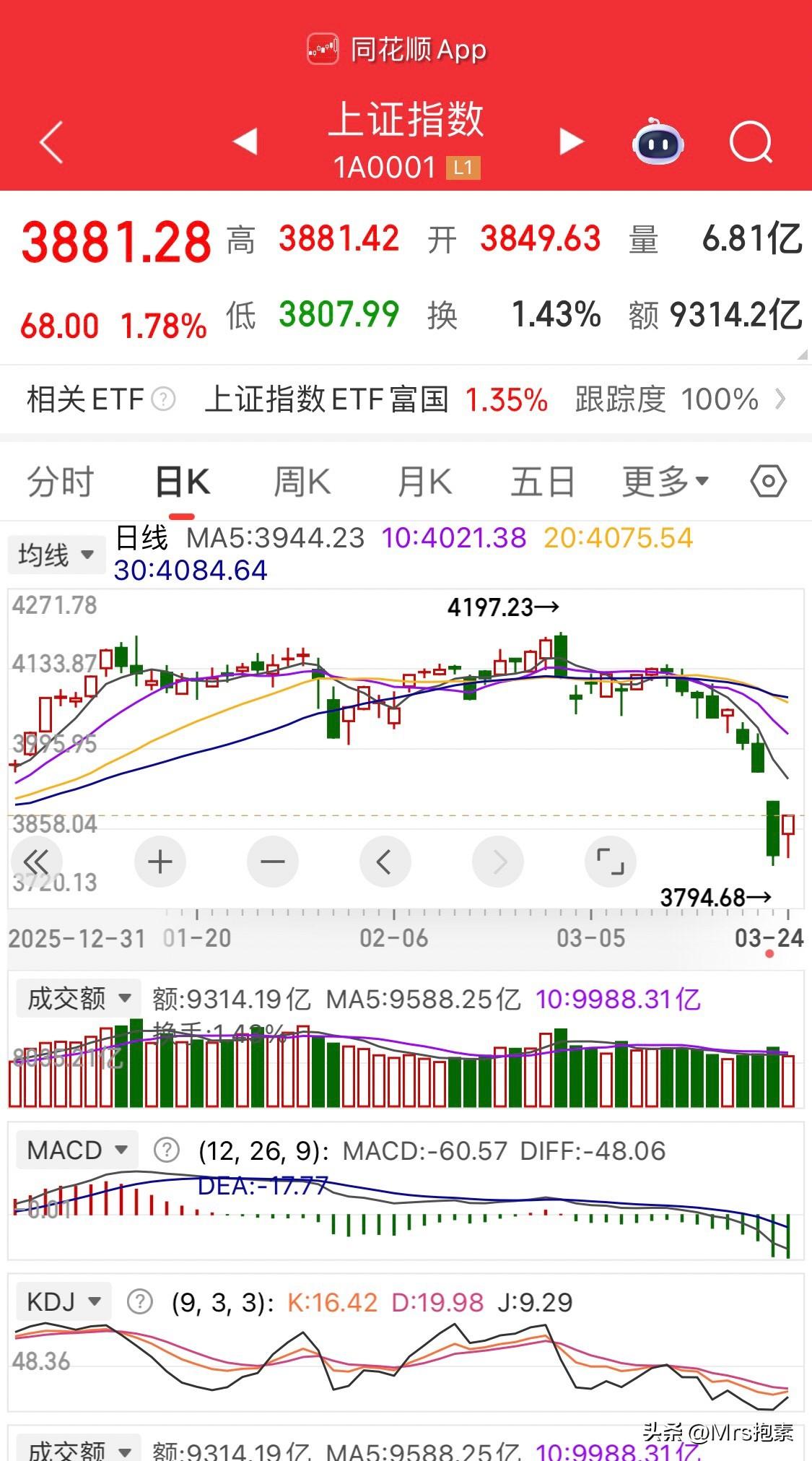 今天只能定性为超跌反弹，虽然大盘涨势如虹，上证指数大涨1.78%，创3月份最大日