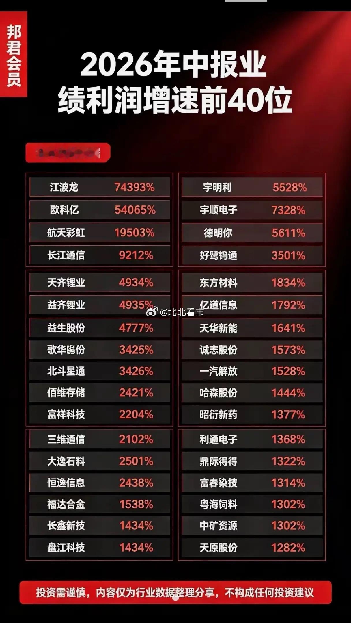 中报净利润增速榜单出炉，超高增长背后藏着哪些玄机？随着2026年中报预告集中披露