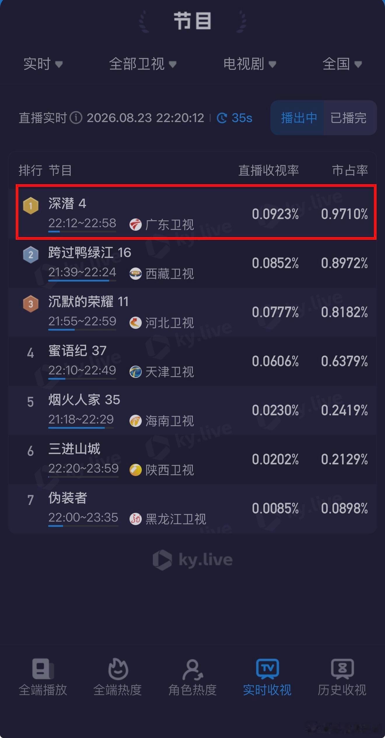 成毅的上星收视率和市占率一直都很有说服力，多部作品霸荧屏，国内和亚洲轮番上星！！