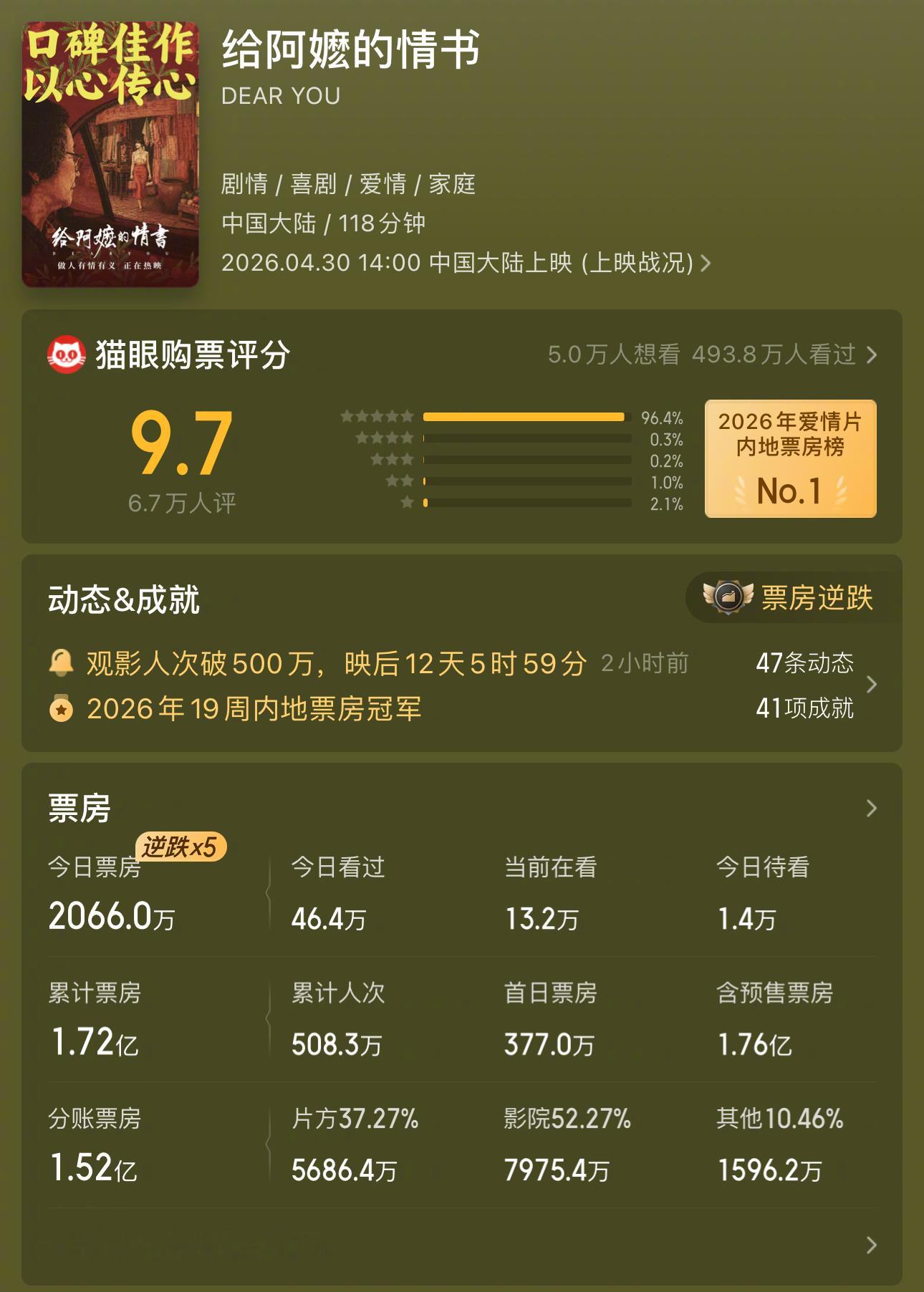 《给阿嬷的情书》票房预测7亿➕，离10亿不远了！还能再发酵发酵