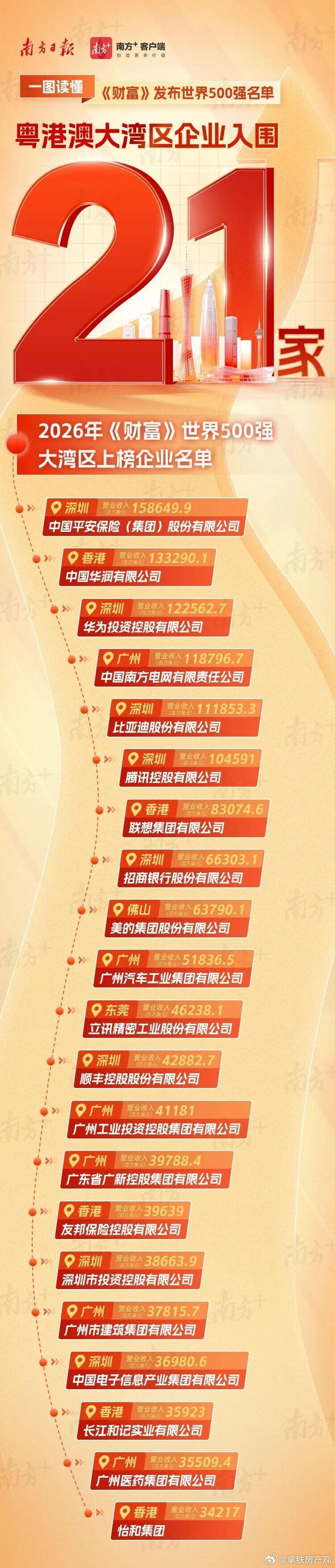 最新财富世界500强名单，广东21家入围 