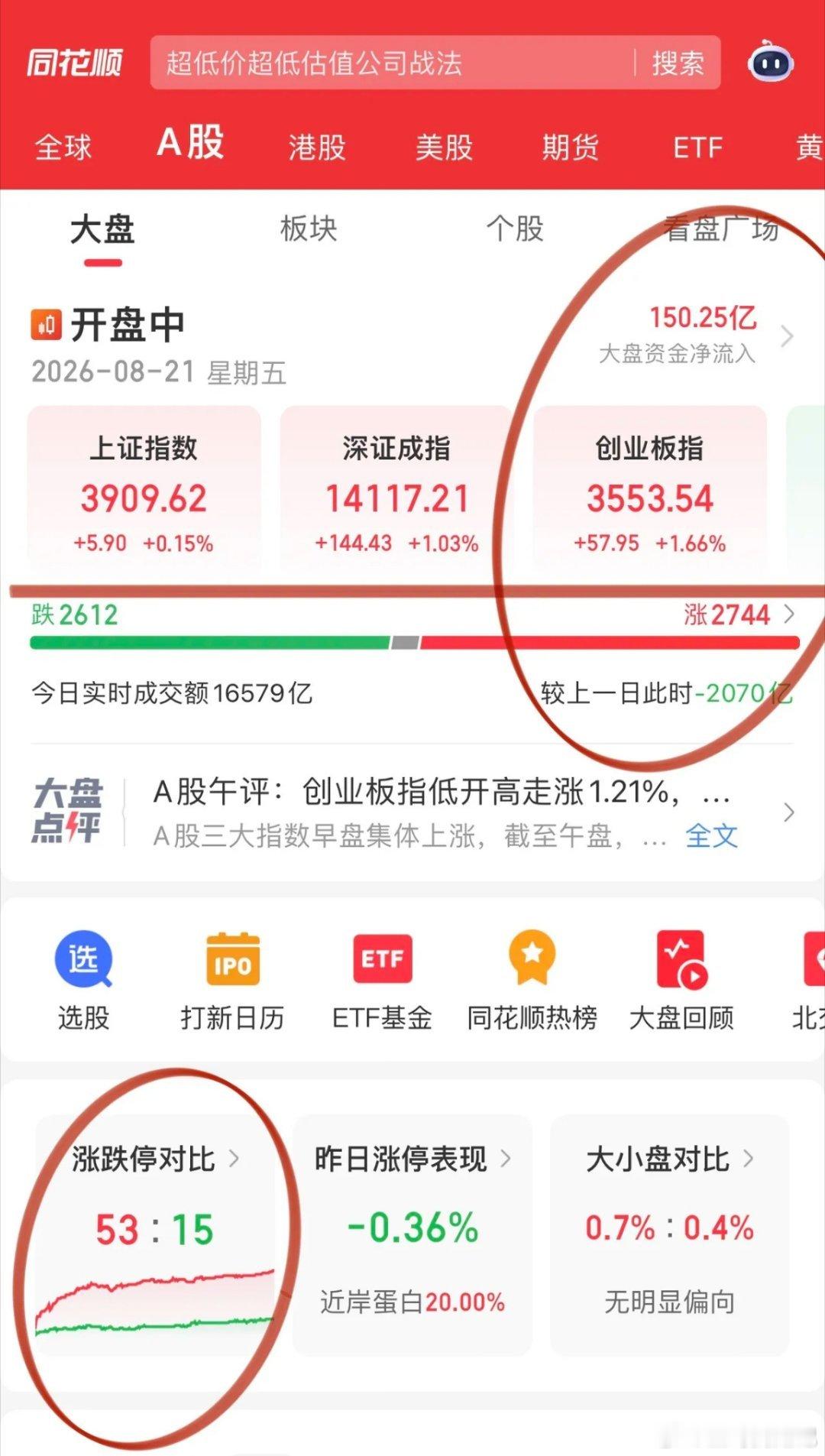 股指期货交割落地，有部分资金回补仓位，三大指数顺势翻红！涨跌比也渐渐演变成红盘居