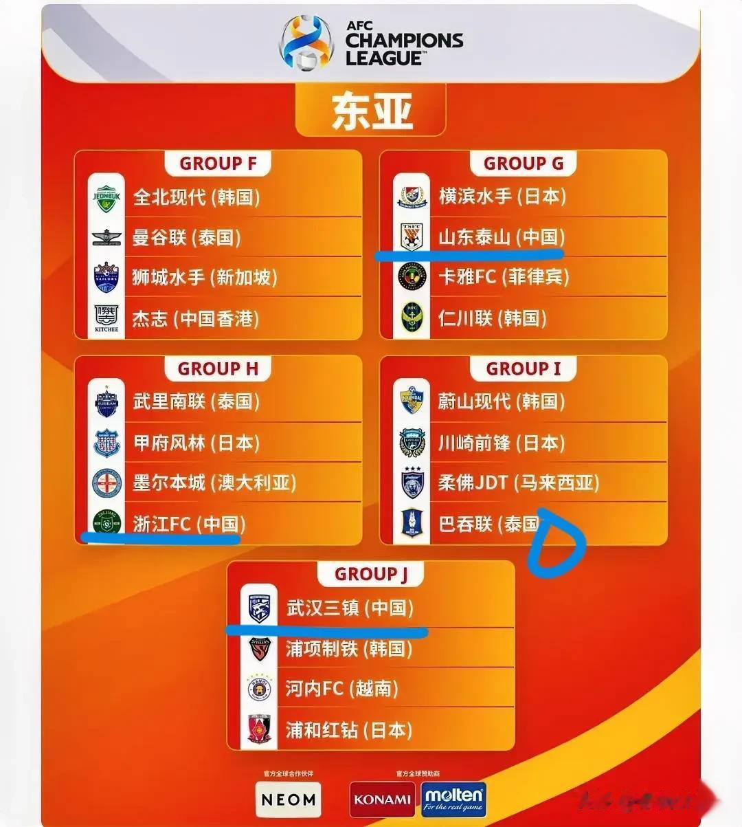 亚冠联赛东亚区分组出来了。
首先，看到I组，本来应该是上海海港位置的变成了巴吞联