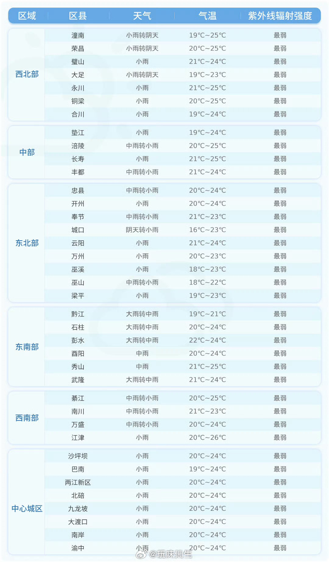 重庆[超话]【未来24小时各区县天气预报】今天夜间到明天白天，各区县天气预报详情