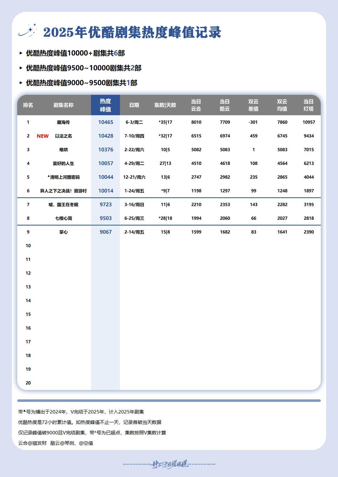 2025优酷热度峰值 ​​​