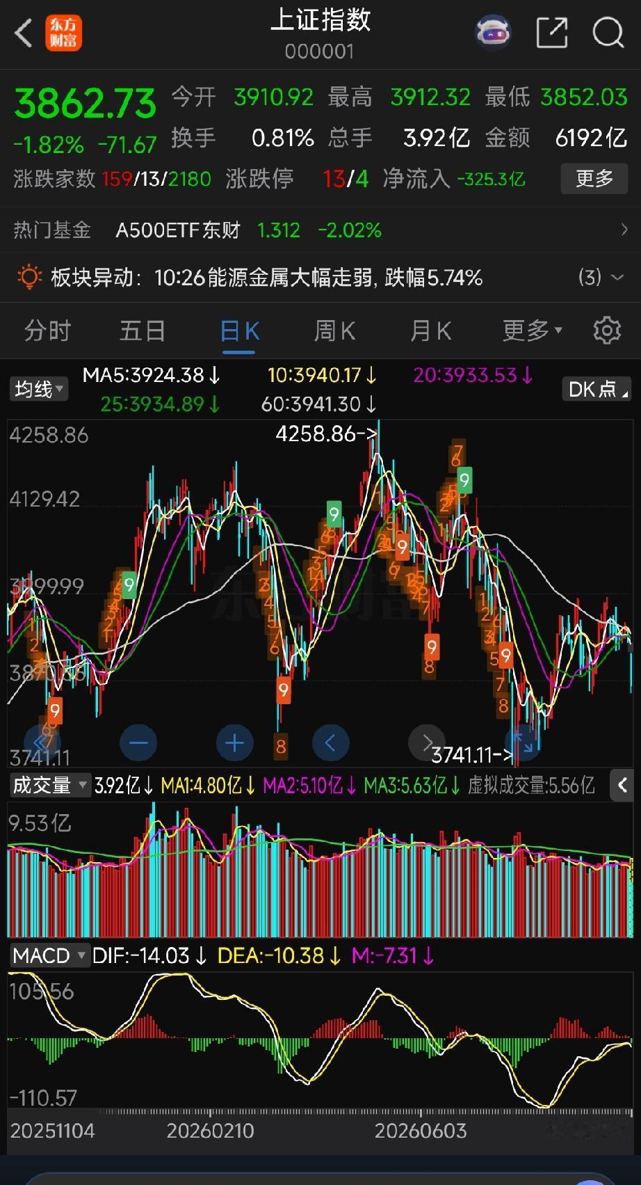 上证指数3800点附近可不可以低吸（答粉丝提问）
 
有粉丝问，现在这个位置能不