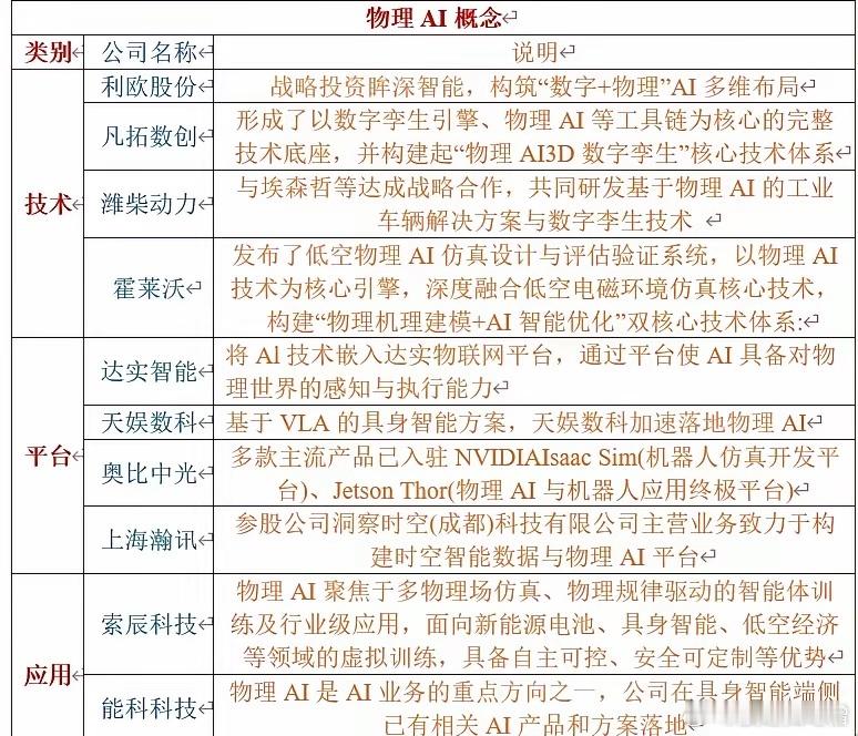 物理AI概念利欧股份、凡拓数创、潍柴动力、霍莱沃、达实智能、天娱数科、奥比中光、