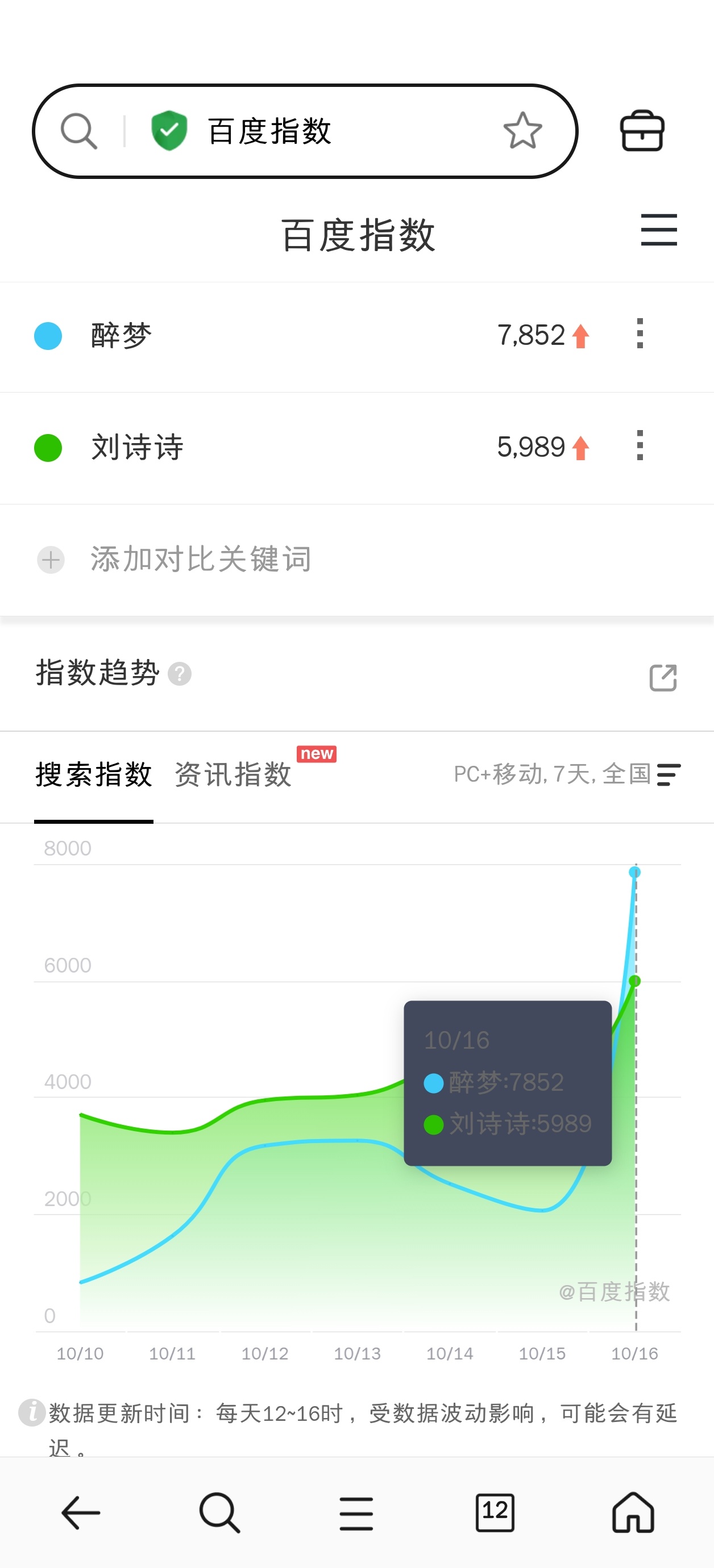 刘诗诗新剧醉梦首日百指居然才7000，惊呆😳 ​​​
