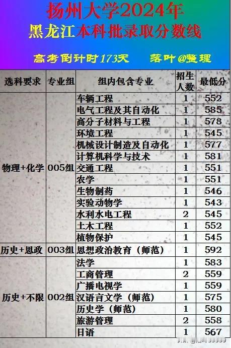 扬州大学2024年黑龙江省本科批次录取分数线。