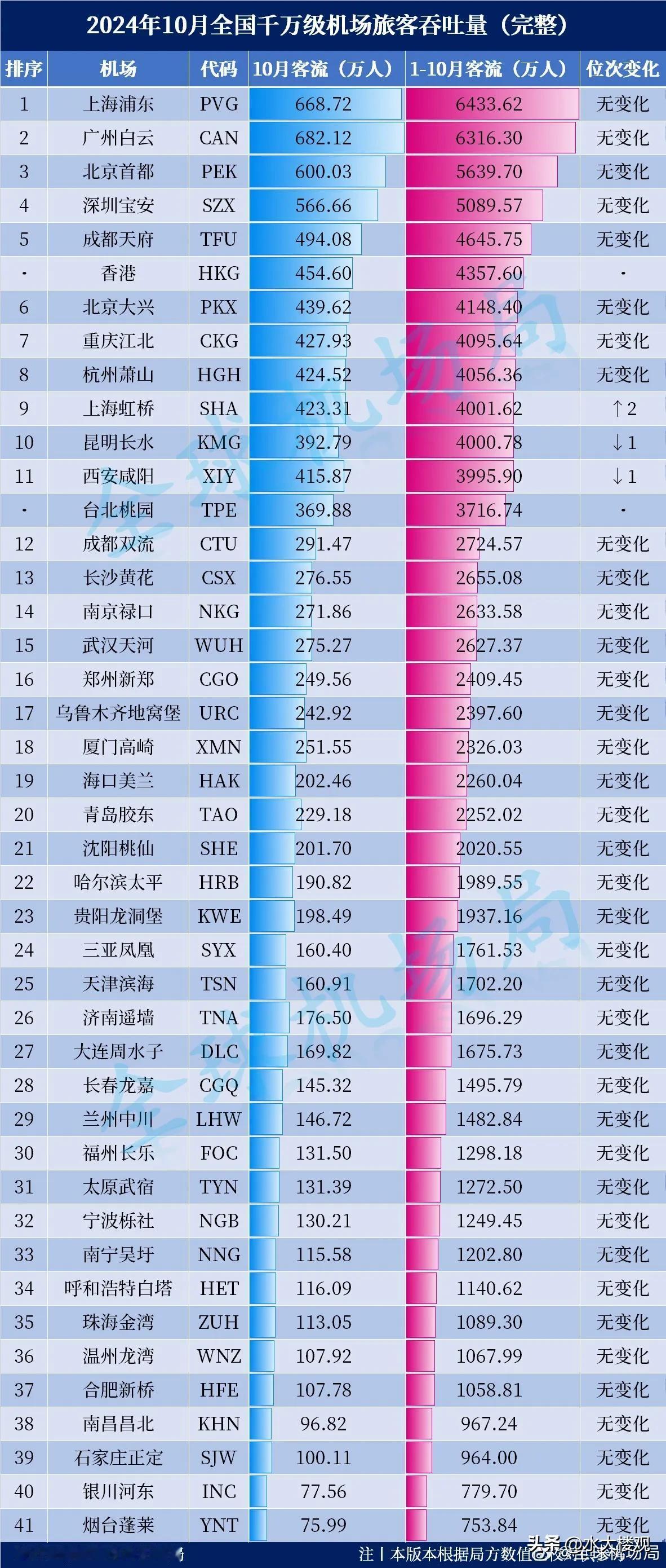 2024年10月全国千万级机场旅客吞吐量