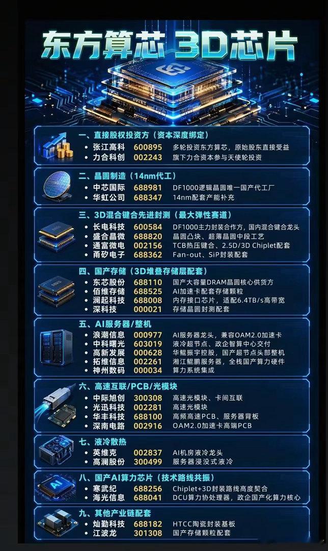 3D芯片革命全面爆发！东方算芯产业链图谱，谁能抓住国产算力突围红利？AI算力需求