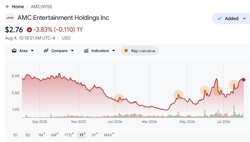 AMC真的太悲催了。股价2.77，已经算是这一年来的高点了。 