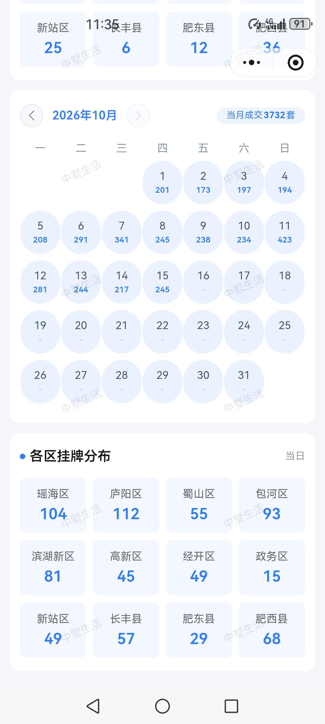 准备买房的人，分析一下二手房成交量和挂牌量的数据，就可以做到心里有数。10月15