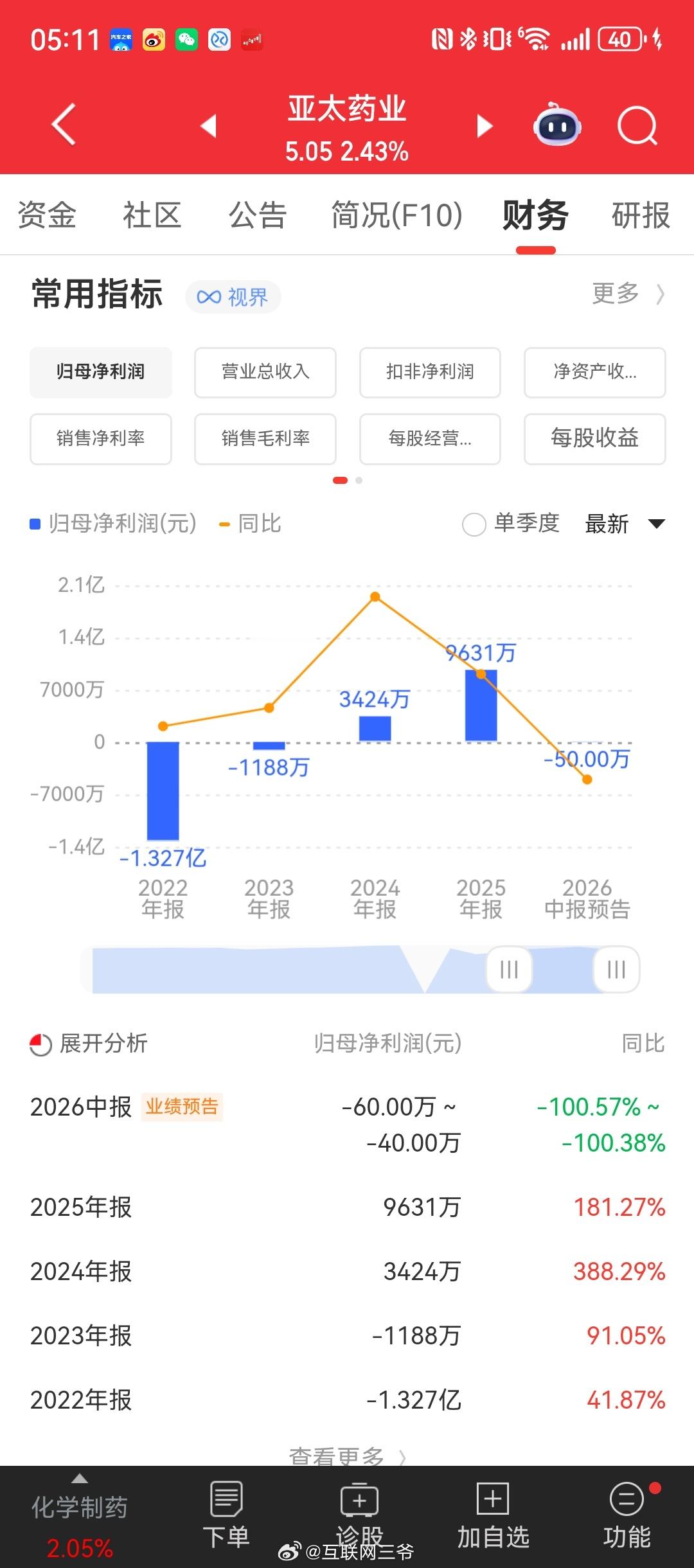 A 股有一类公司的生存剧本，看多少次依旧会觉得很魔幻，亚太药业算是其中很典型的样