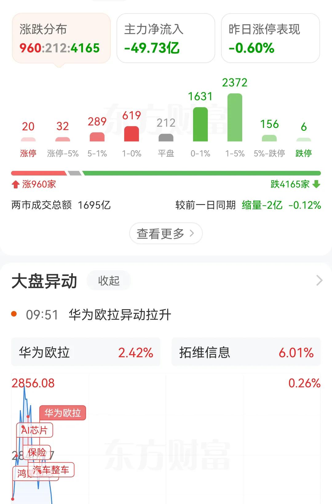 又是4000多只个股下跌，本周已经连续跌了5天，面对喋喋不休的股市，什么政策，什