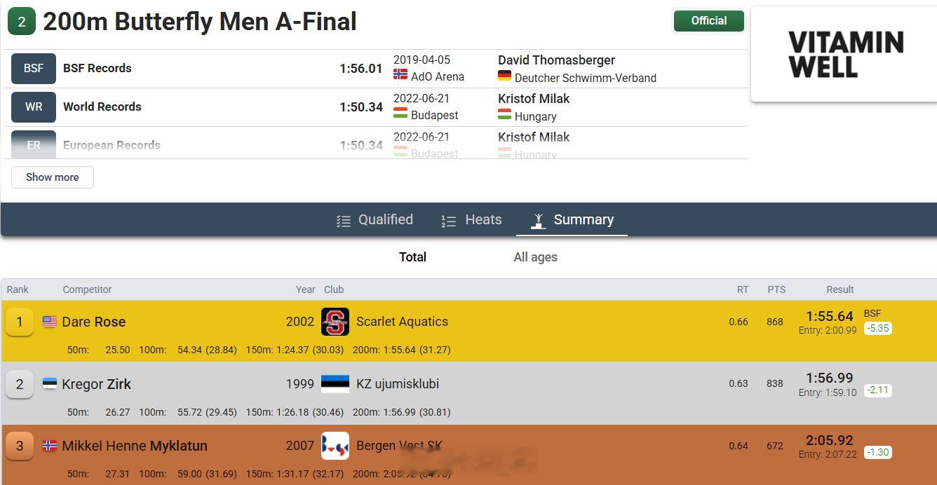 Bergen Swim Festival 第一天决赛男100蛙：🇺🇸Van 