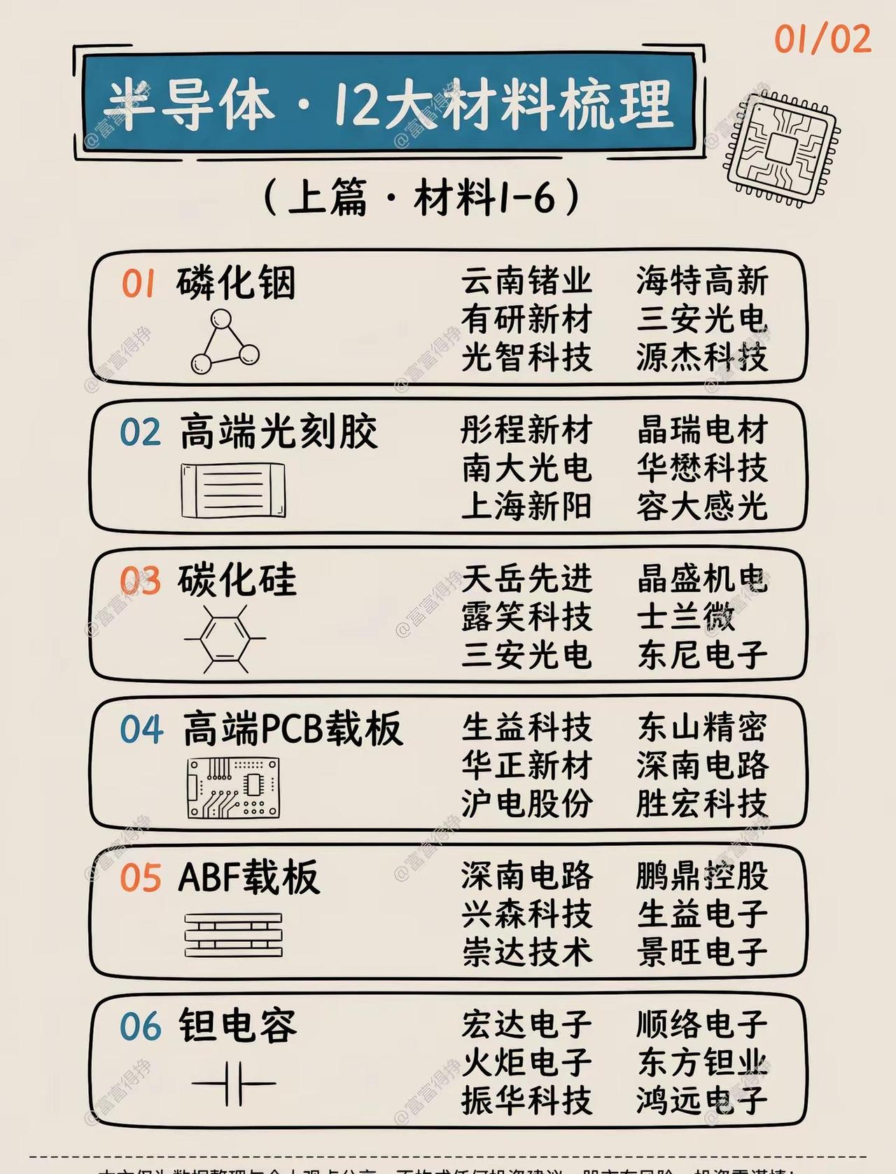🔥半导体I2大材料，核心企业梳理~👆。半导体 半导体材料 磷化铟 铜箔 靶材