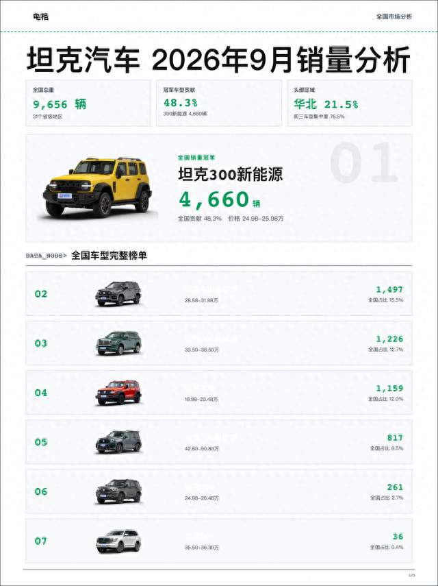 坦克 2026年09月销量分析