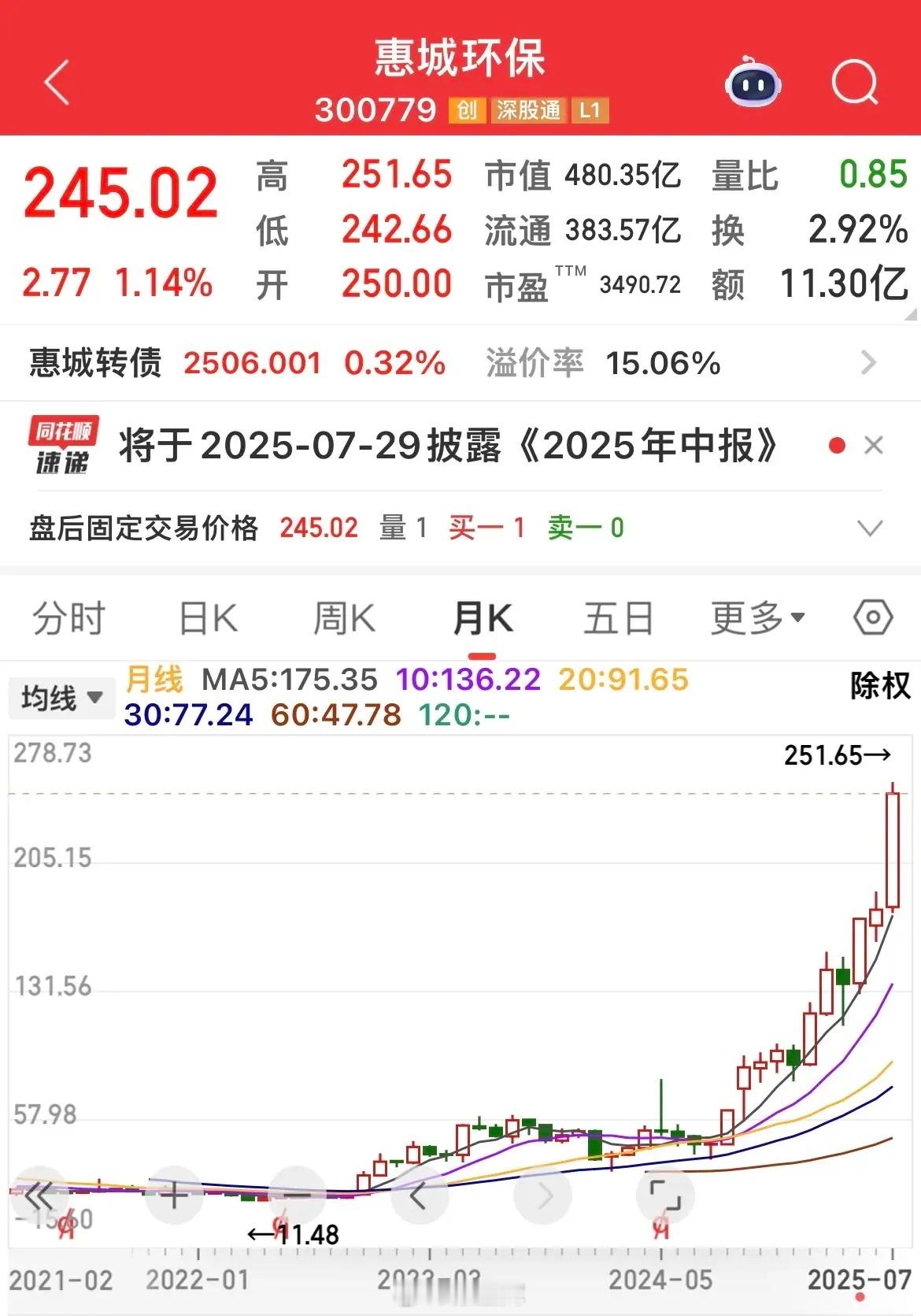惠城环保股价3年多时间涨了20多倍！主营：废物处理！股价：245元！惠城转债：2