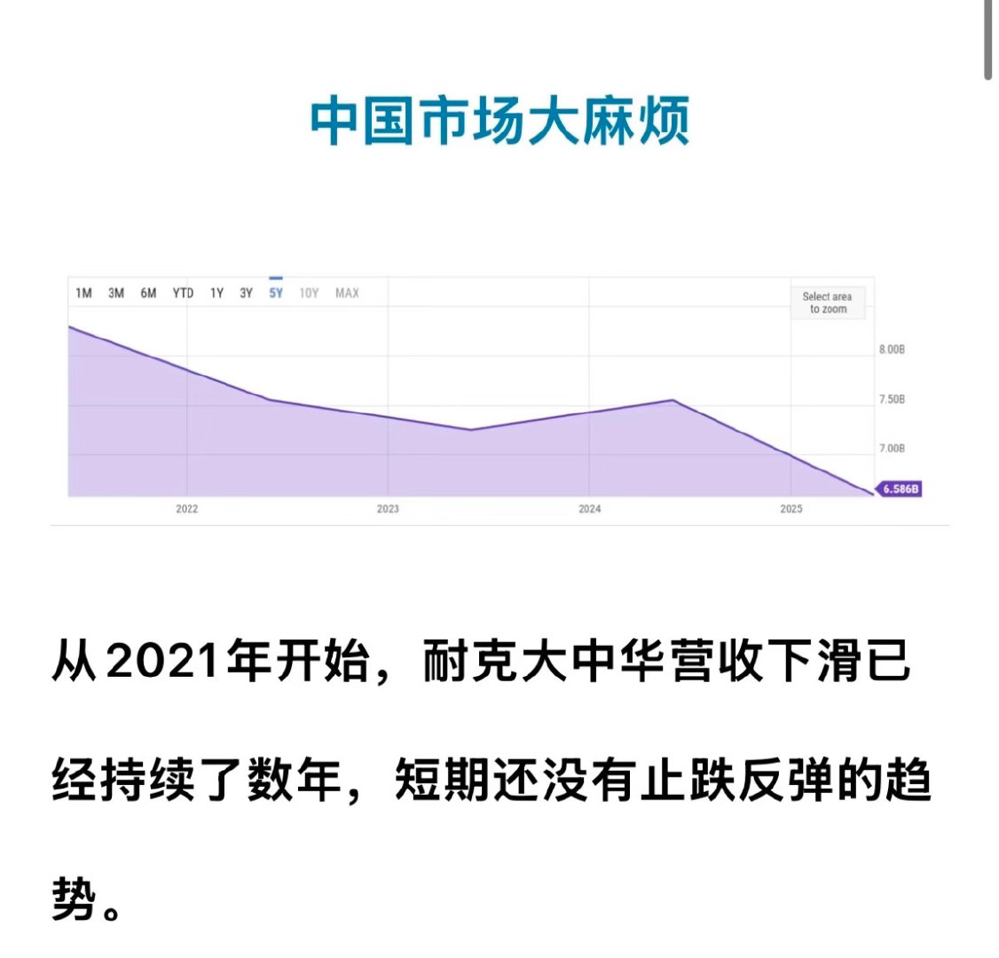 耐克市值几乎蒸发掉一个阿迪达斯耐克这波真是跌到看不懂。七年连降、股价跌掉一个阿迪