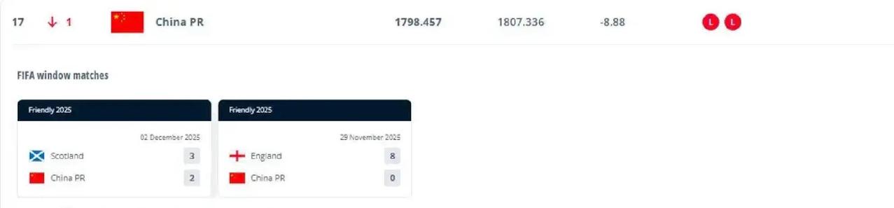 中国女足最新世界排名掉了一位，现在第17。
 
这周期两场比赛全输了，0比8输给
