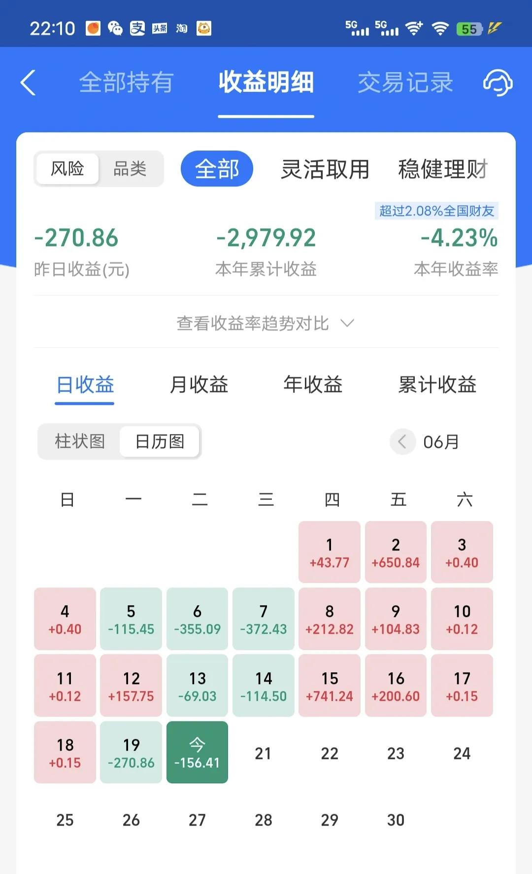 今天又是吃面的一天，更新之后微跌0.36%，虽然跌的不多，但是买的板块全绿。明天