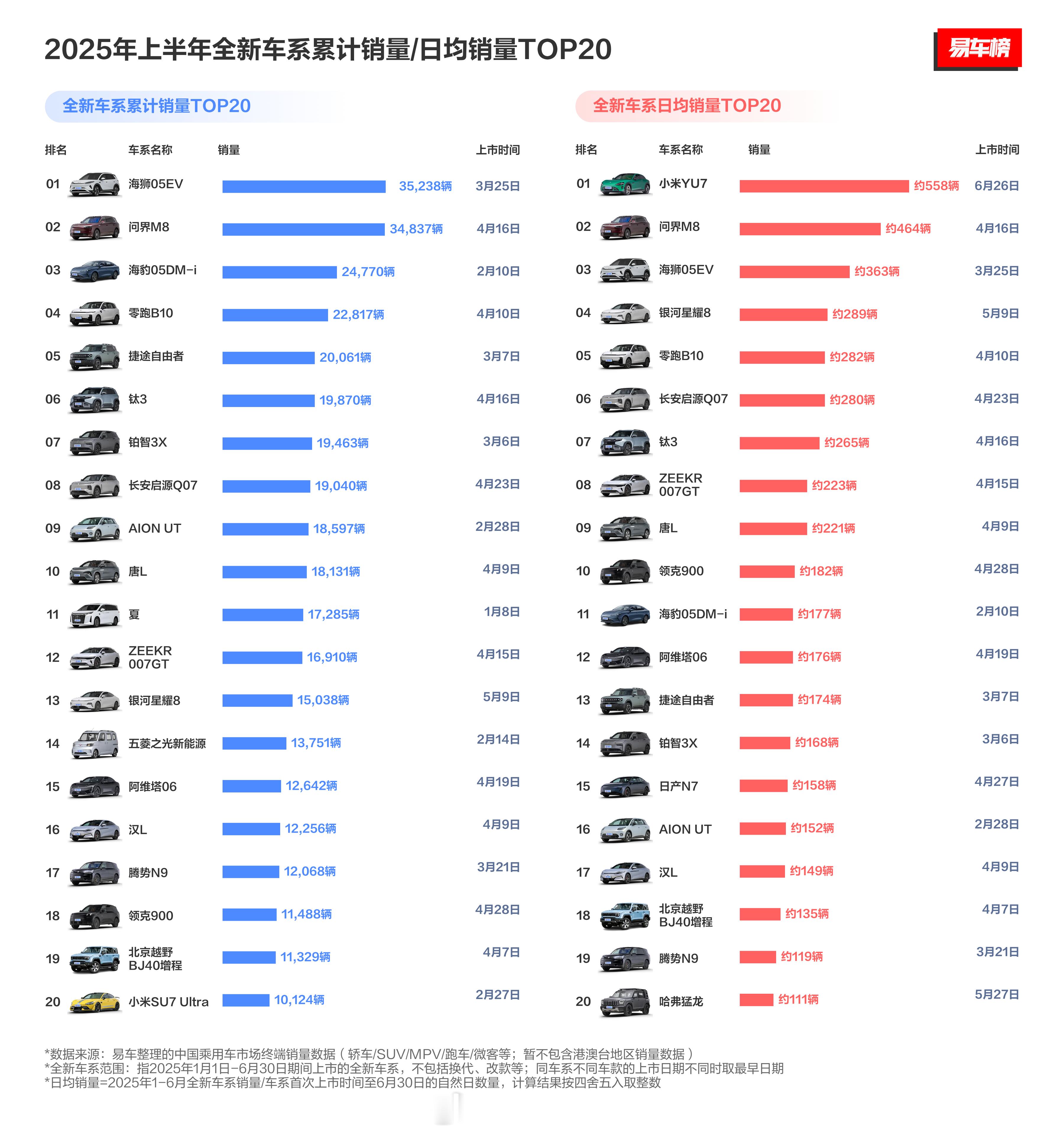 问界M8 有点厉害呀，今年全新新车累计销量竟然排名第二[思考][思考]等问界M8
