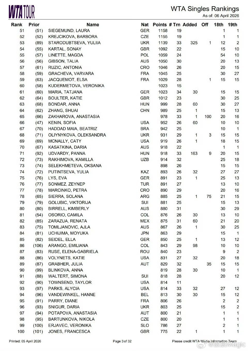 郑钦文世界排名下滑至第37WTA最新排名(4.6)：郑钦文从第30位下滑至第37