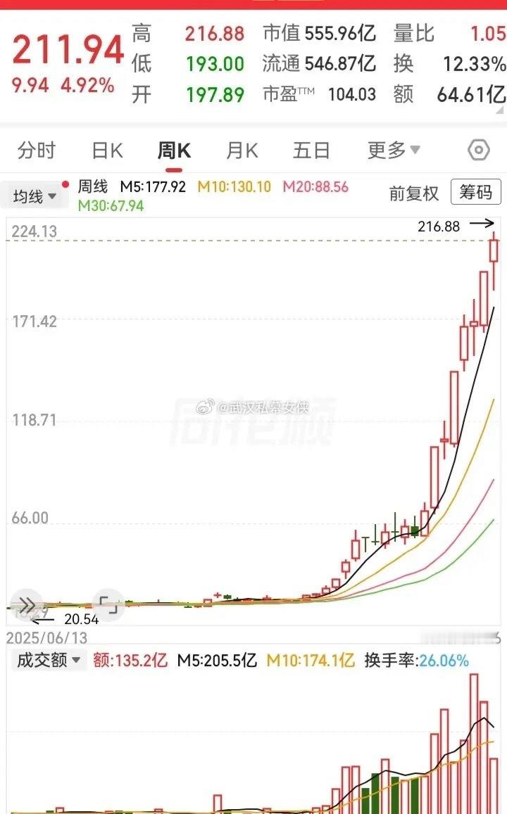 一年涨10倍，这走势真令人羡慕！在20块的底部位置突破后，立马开始了加速上涨的走
