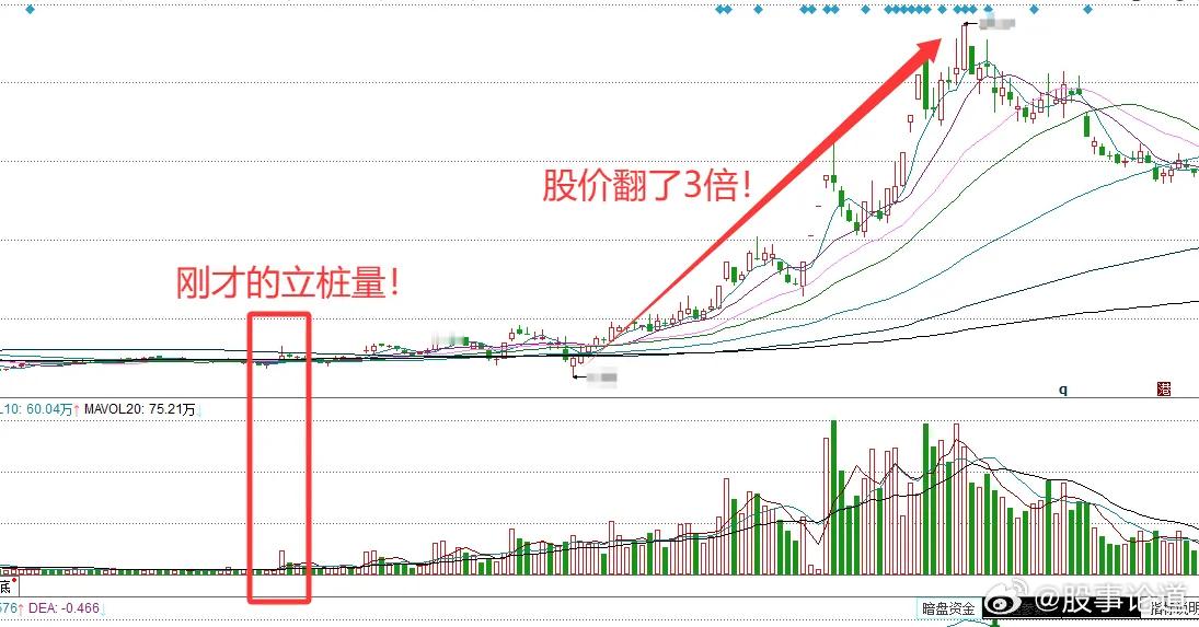 方法论系列【股价起飞的标志性形态之：立桩量】下午好各位，上一期的数据表现还不错，