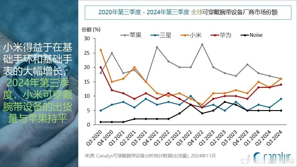 苹果小米并列Q3全球腕带设备销量第一 由于小米手环9和红米手表5系列需求强劲，小