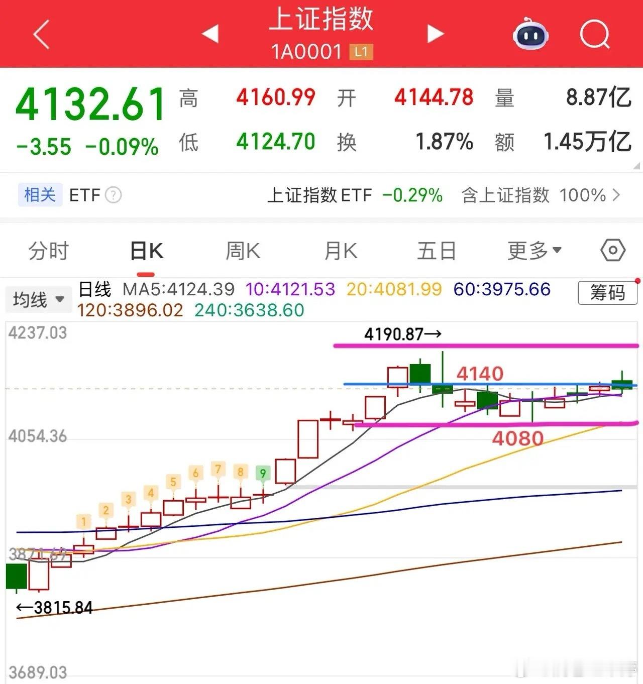 市场迎来“大降温”，多空分歧显著。周一题材股调整尤为明显，核心受情绪面影响，监管