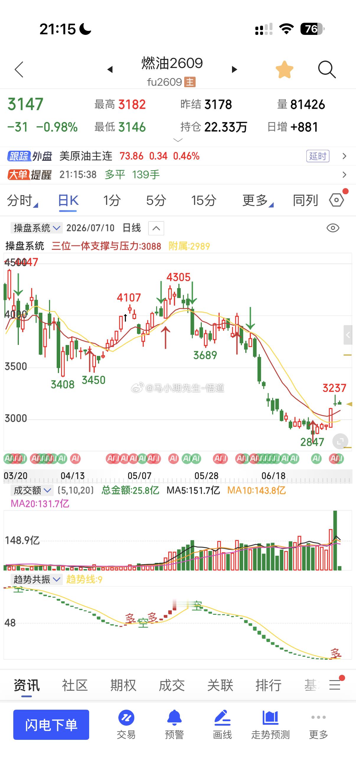 燃油出现巨阴量平台日量支撑3080附近多数的原油系都是乖离较大，都需要回调因为上
