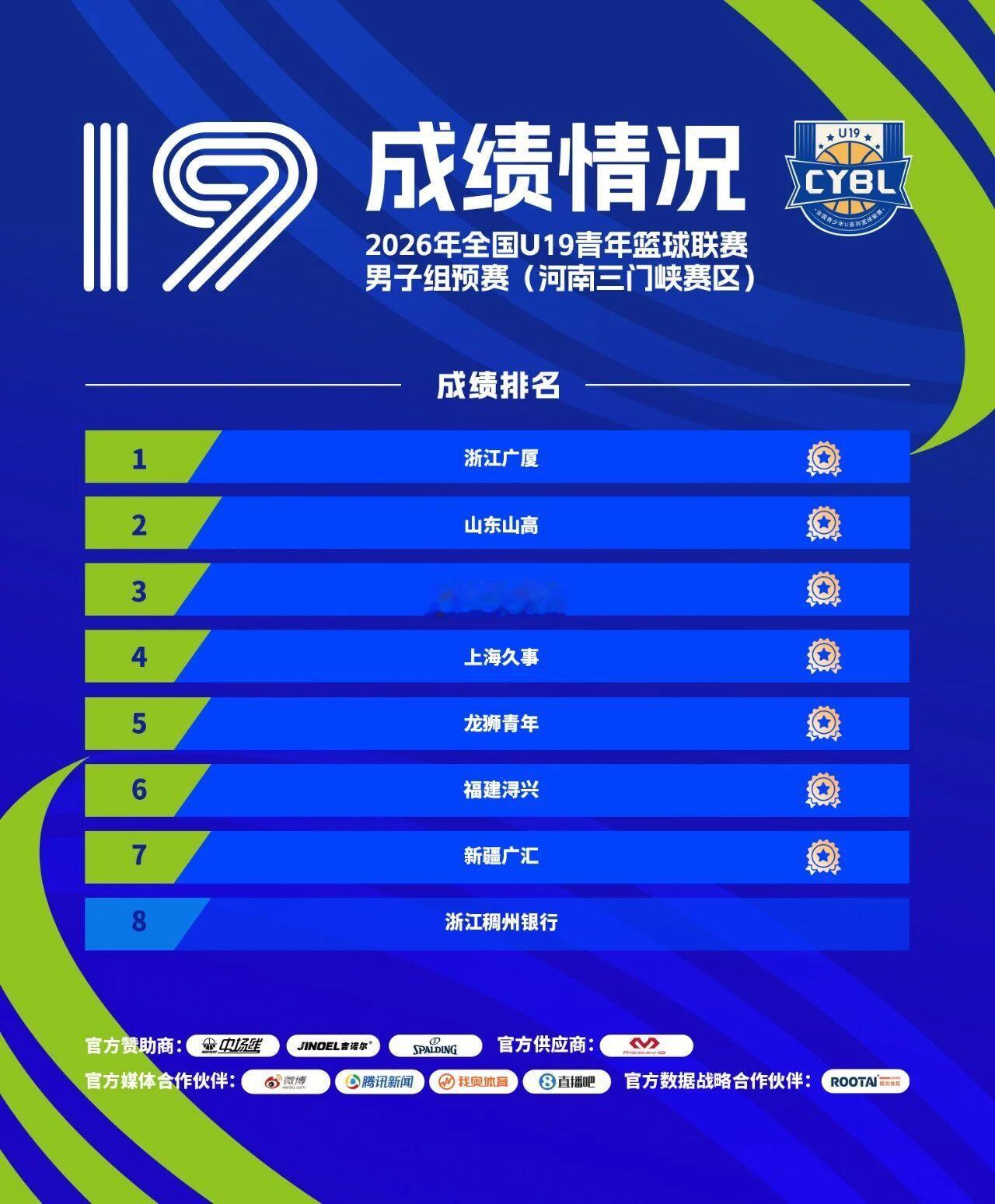 全国U19男子篮球预赛落幕，山东高速U19斩获河南赛区第二名，青岛国信U19拿下
