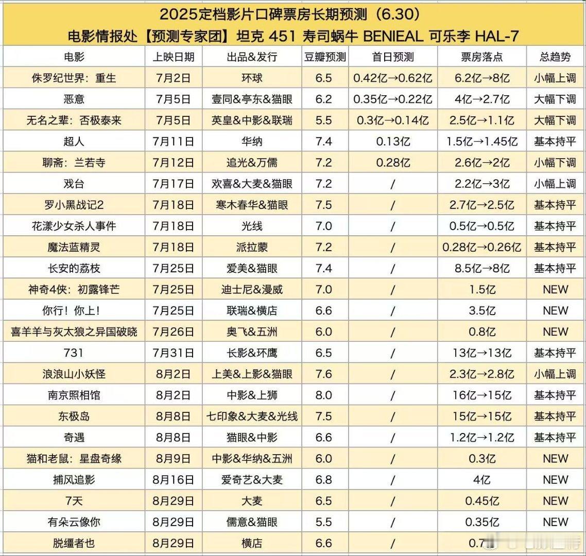 听听温特怎么说 情报处预测《侏罗纪世界》8亿，《恶意》2.7亿，《无名之辈2》1