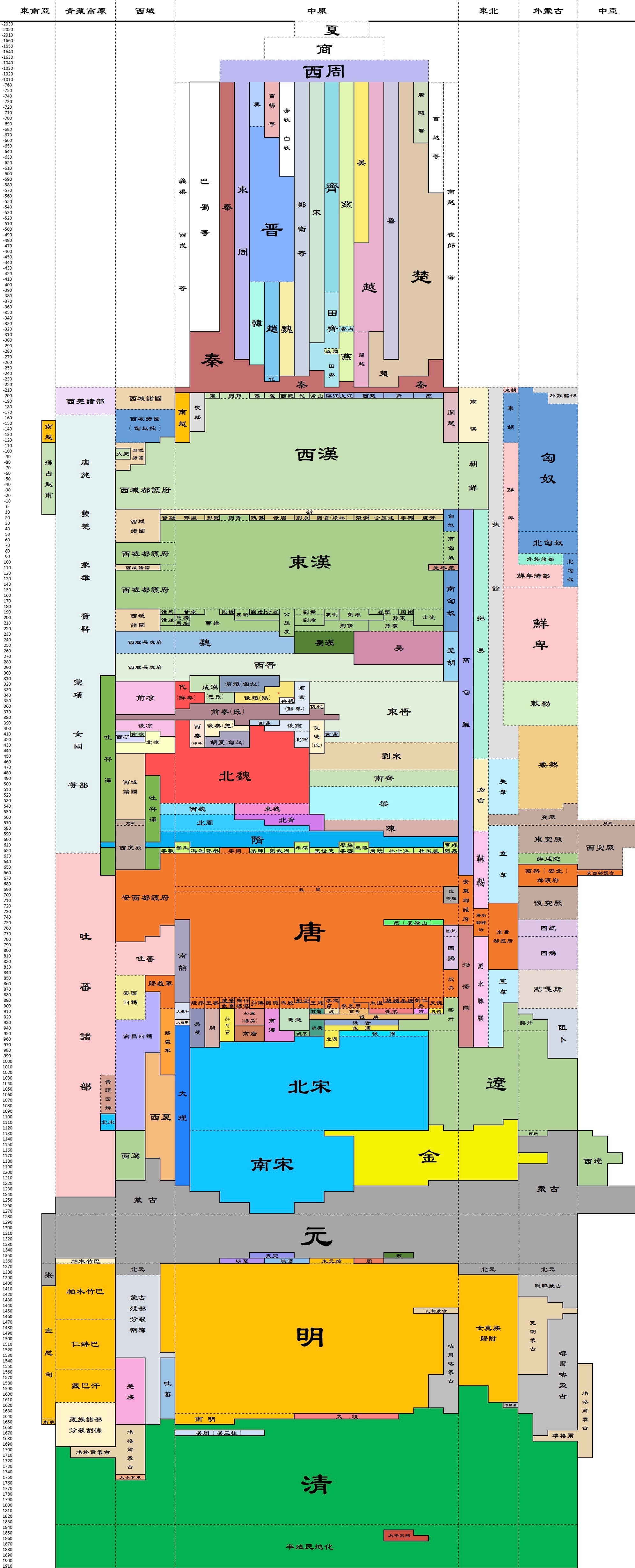 网上看到的一张图表。清晰、直观地呈现了中国历代王朝的时间跨度与空间跨度，但是否准