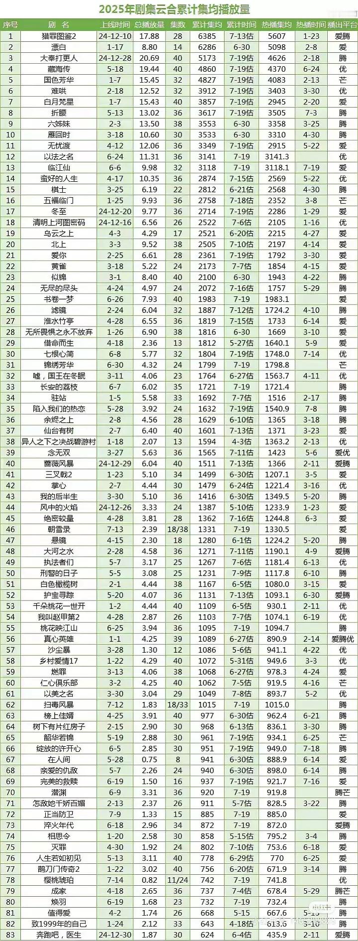檀健次猎罪图鉴2年榜第一 让我们恭喜这个猎罪图鉴2拿下年榜第一云合、酷云都是榜1