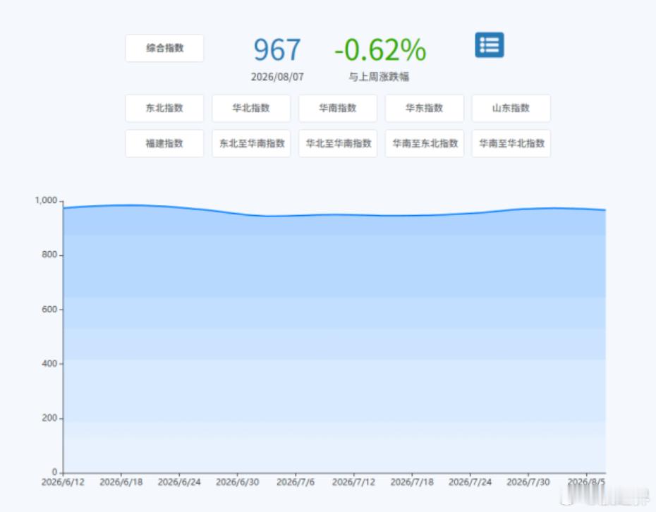 【新华·泛亚航运中国内贸集装箱运价指数周报（XH·PDCI）】本期（8月1日至8