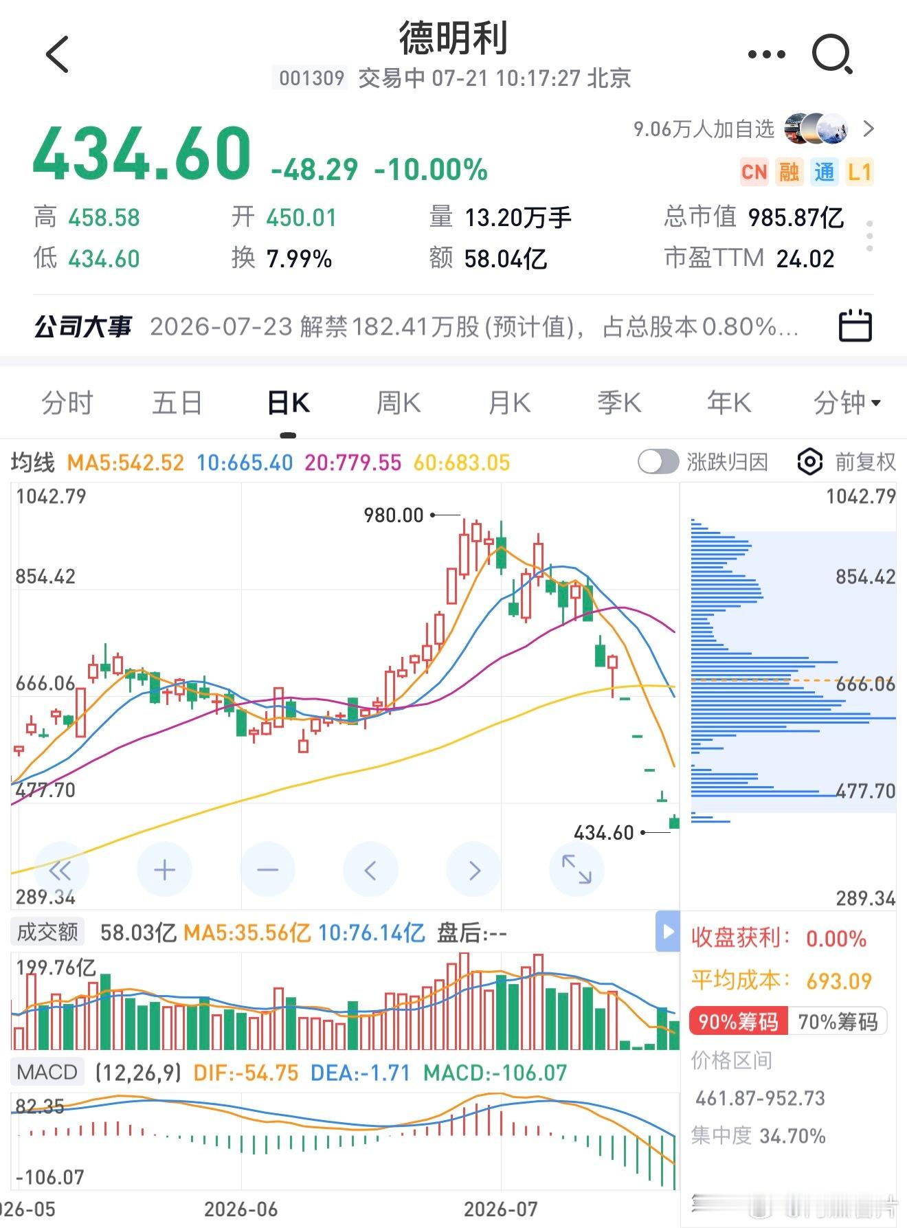 还好现在不玩 A 股，连续跌停想跑路都跑不了