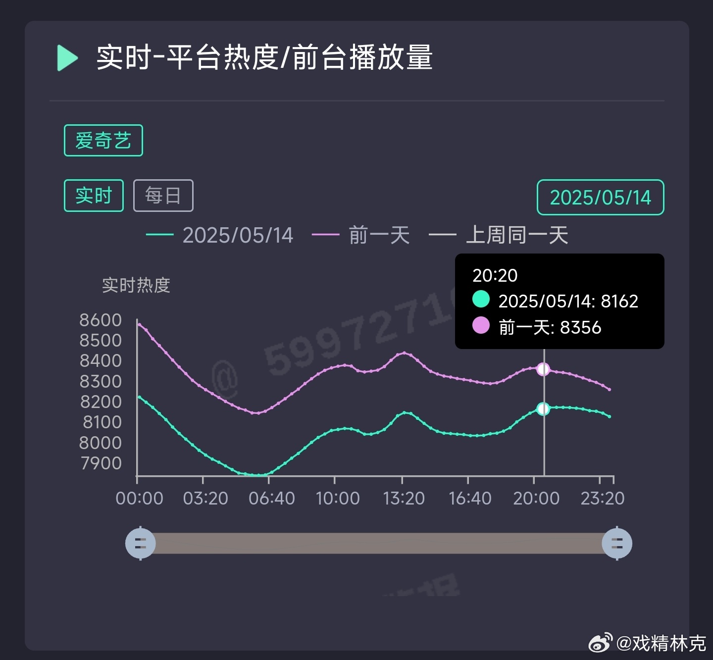 淮水竹亭昨日云合推测2100万上下。 ​​​
