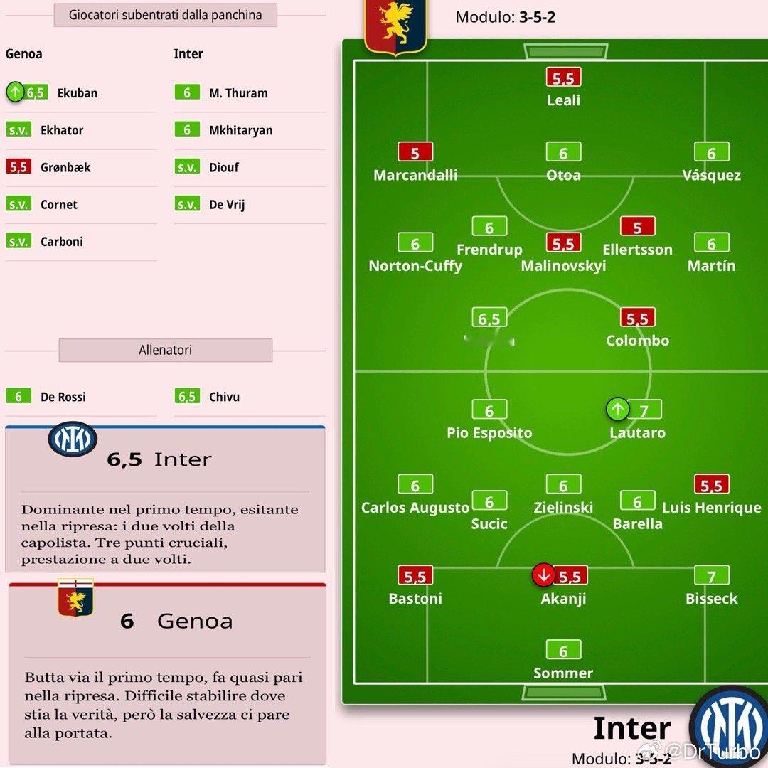 米兰体育报赛后评分如下热那亚1比2国际米兰国际米兰热点解读 劳马最佳 比赛克也是