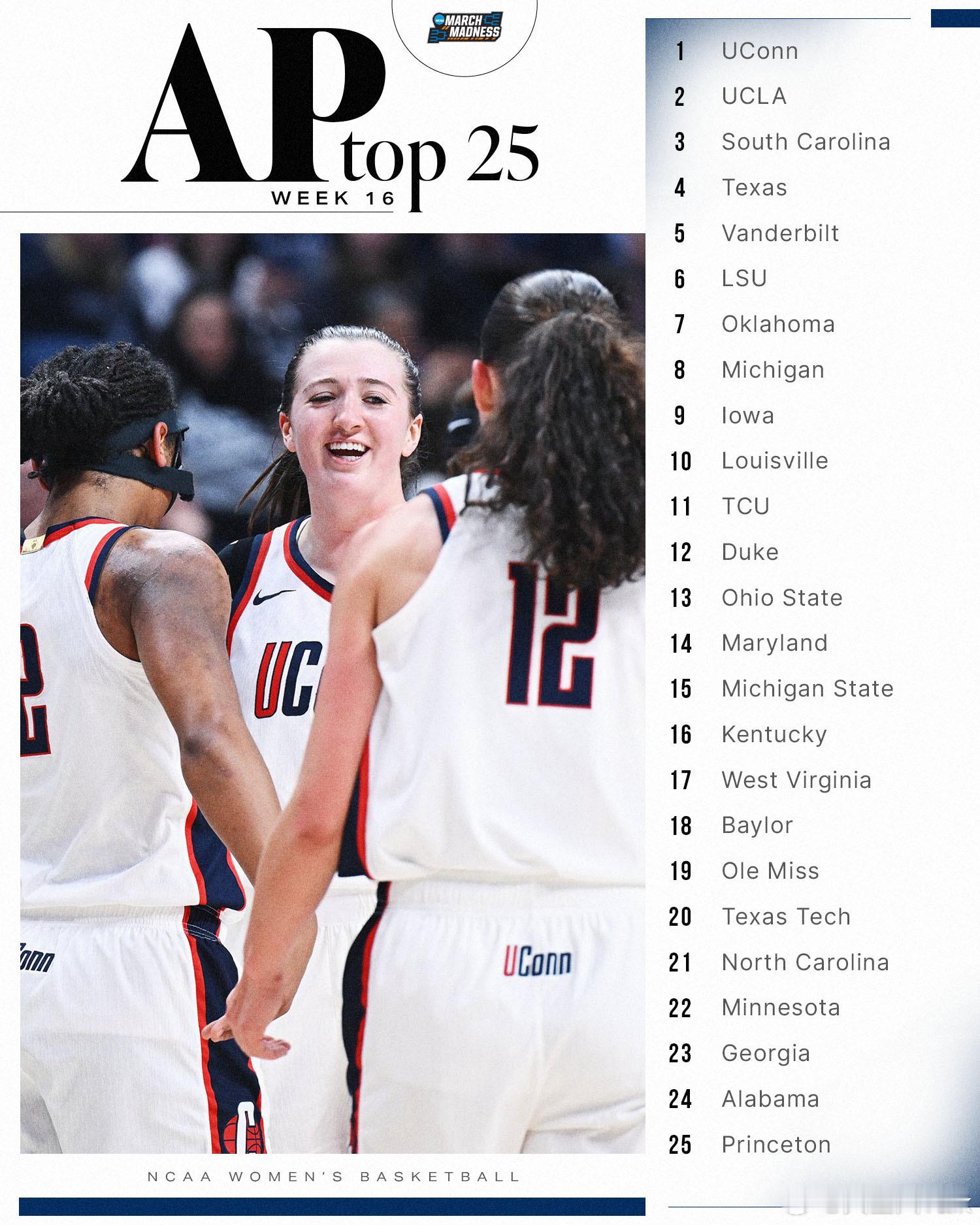 2025-2026赛季NCAA女篮第16周美联社Top25。 