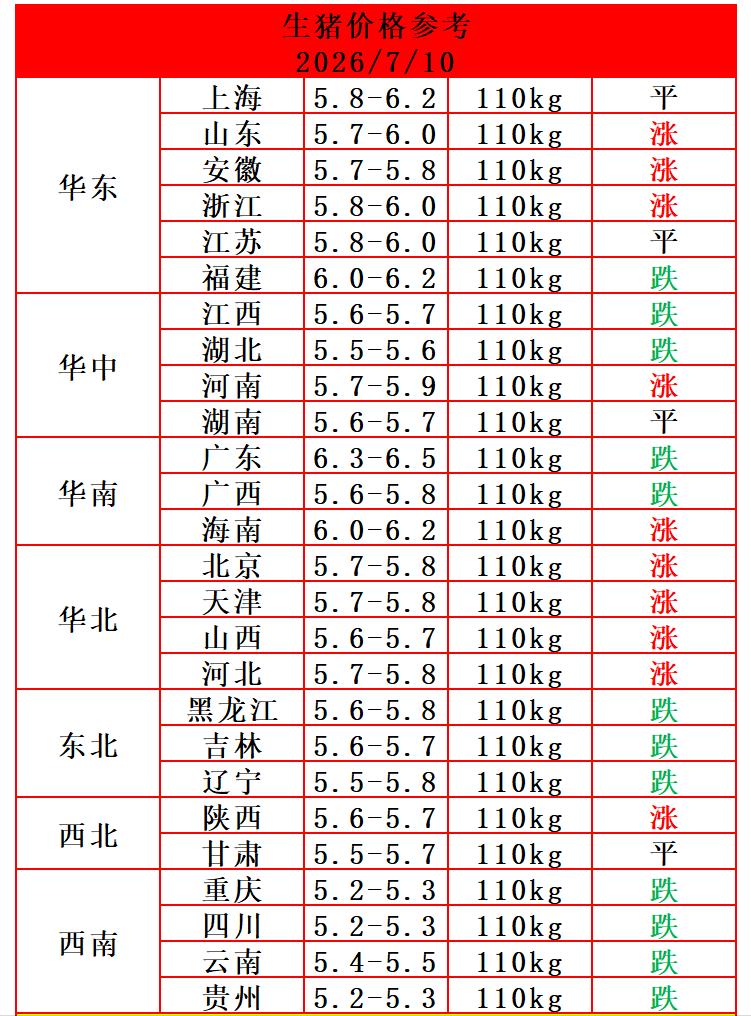 明天（7月10日）猪价压价失败，华北地区猪价再次上涨，养猪人的好日子要来了吗?
