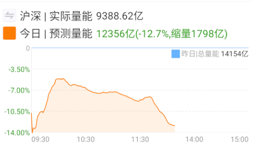 量能和预计的差不多，没有大的意外，今天其实也就1.2万亿附近。 ​​​