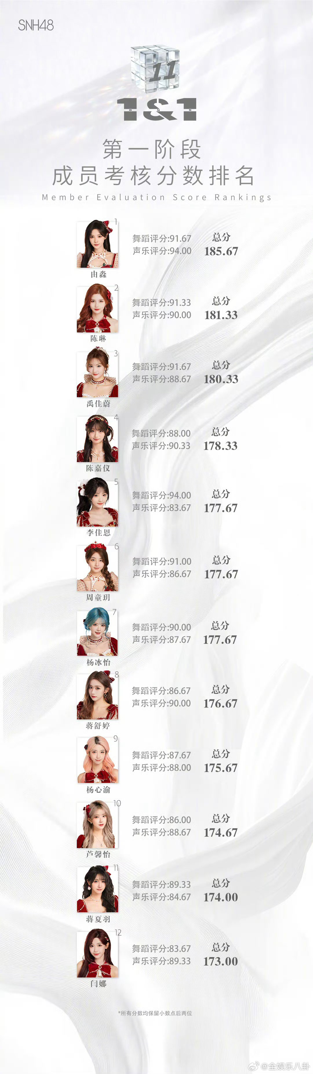 snh48明星殿堂成员SNH48总选排名恭喜杨冰怡断层拿下总选第一，成功跻身明星
