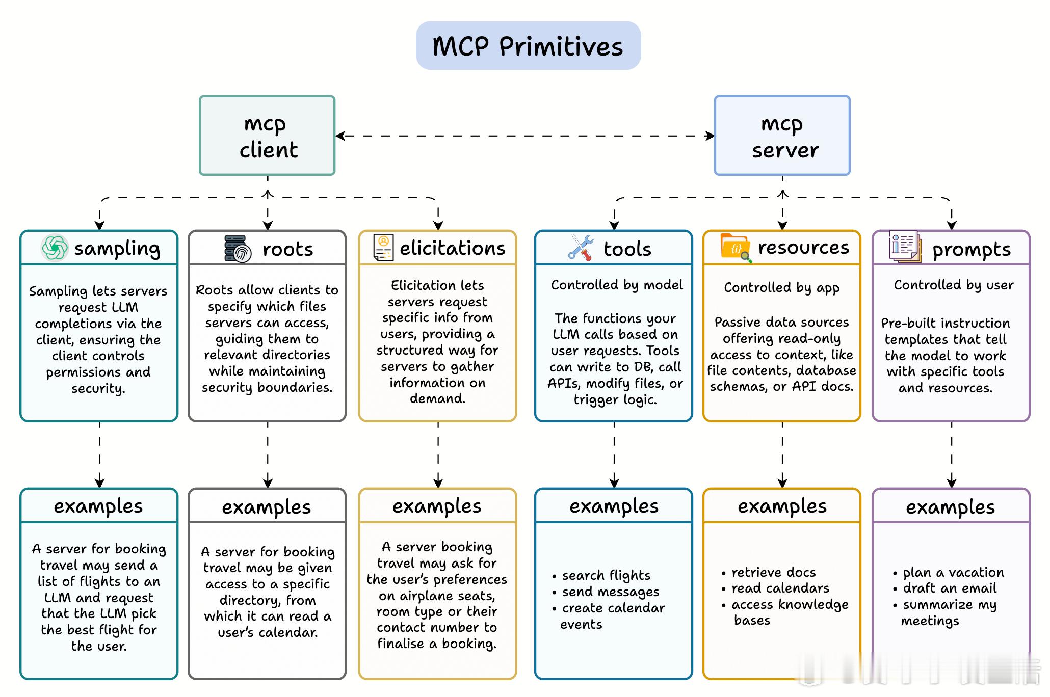 MCP远不止“工具调用”！很多开发者误以为MCP只是另一种工具调用，但它实际上实