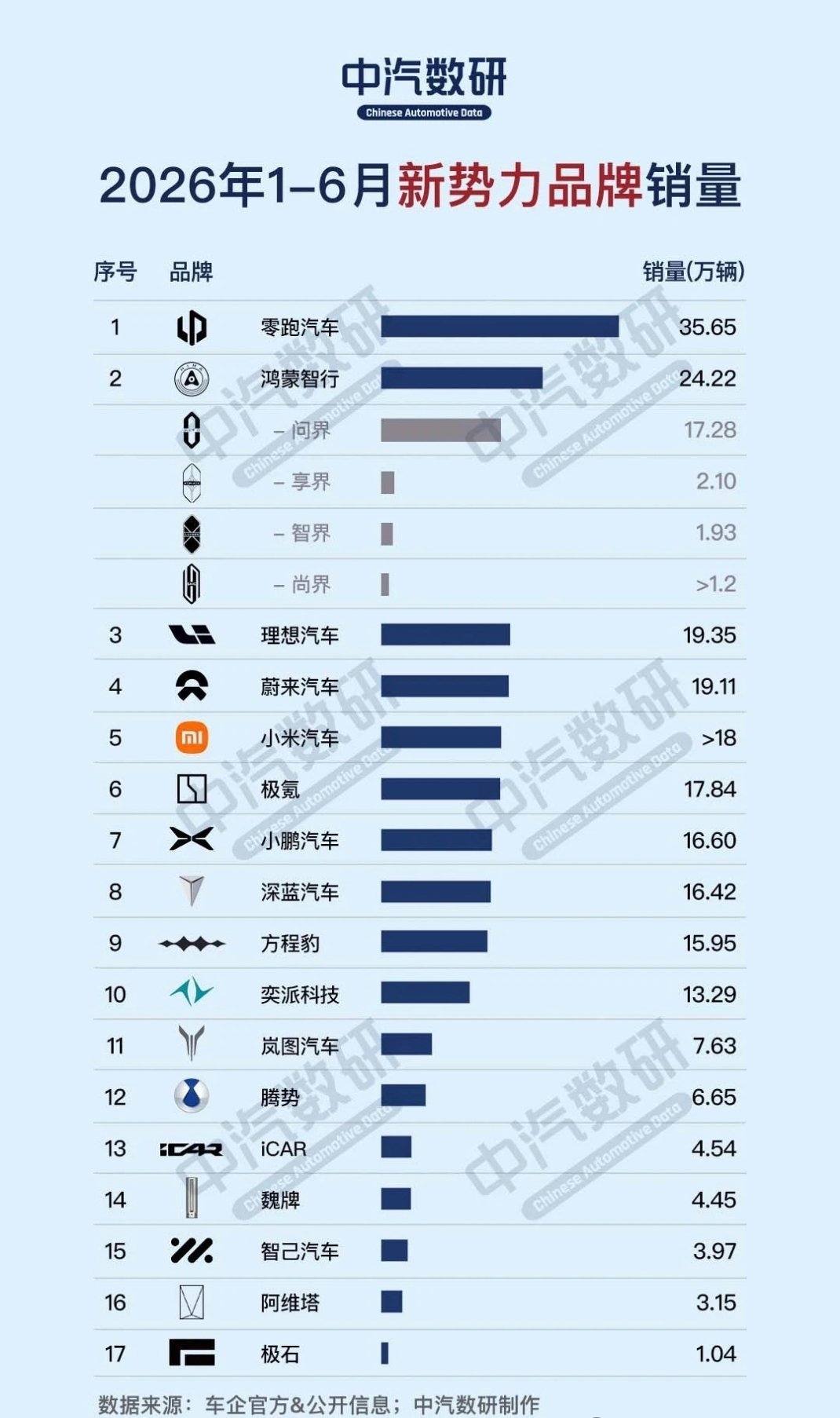 2026H1 新势力销量分层分级了Top 0：LEAPTop 1：LiAuto、
